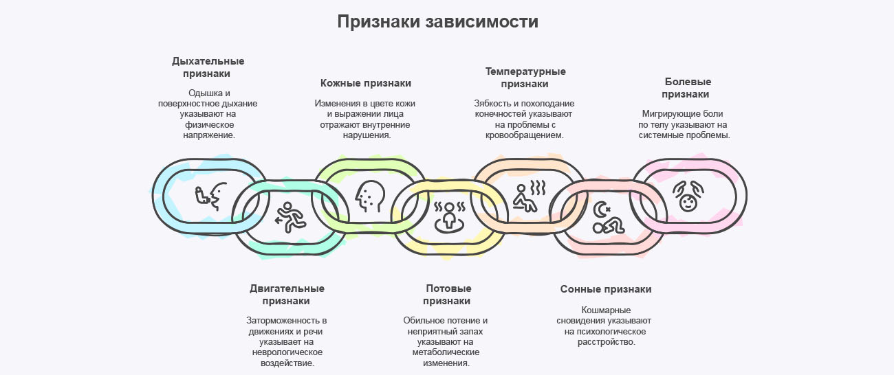 Инфографика признаков зависимости от героина